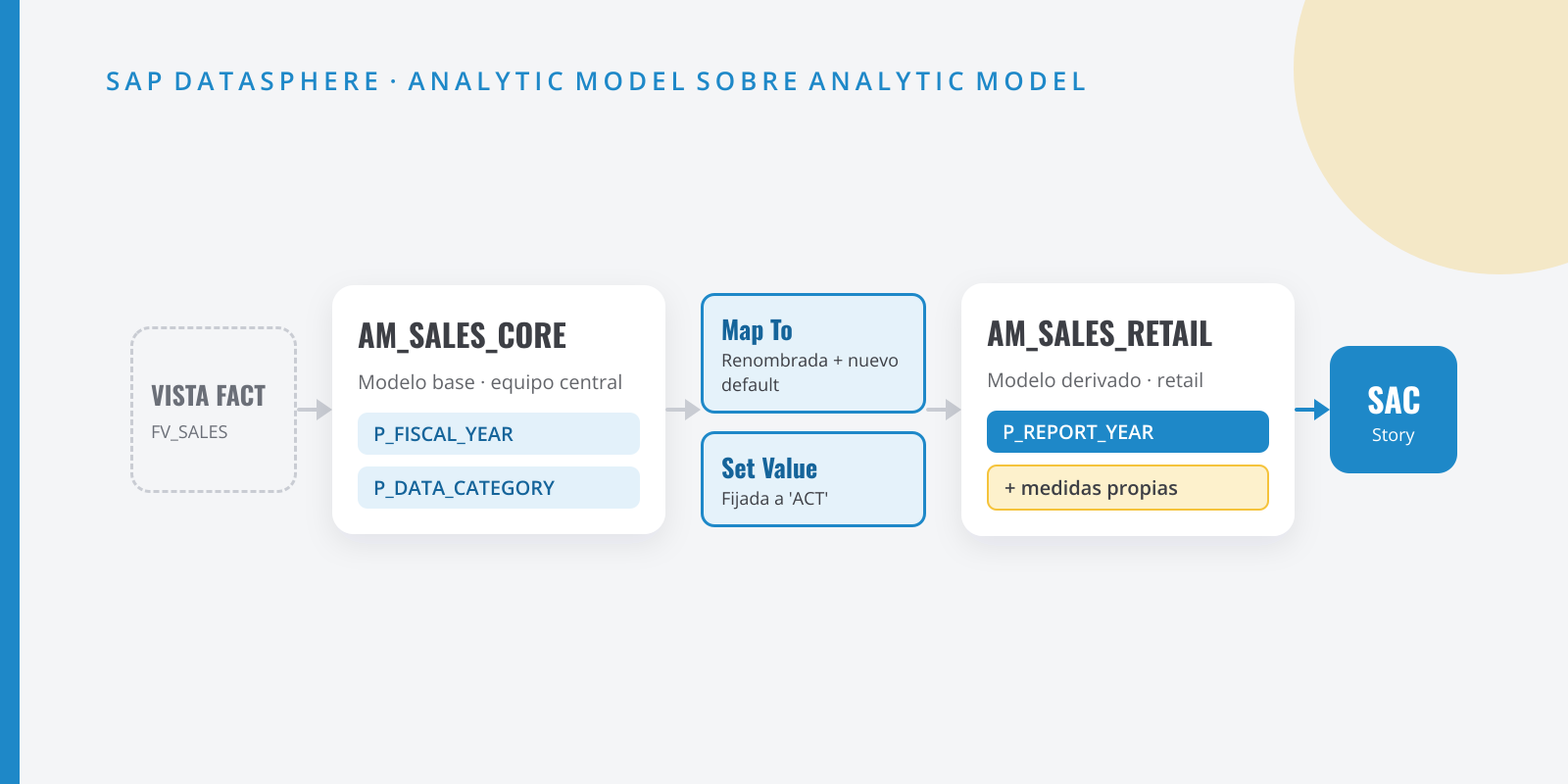 Diagrama de una vista Fact que alimenta un Analytic Model base con dos variables; una se mapea con Map To y otra se fija con Set Value en un Analytic Model derivado que consume SAP Analytics Cloud