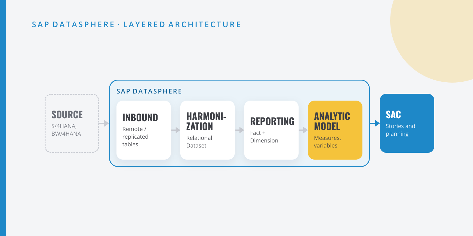 Diagram of the layers in SAP Datasphere: source, inbound, harmonization, reporting and Analytic Model through to SAP Analytics Cloud