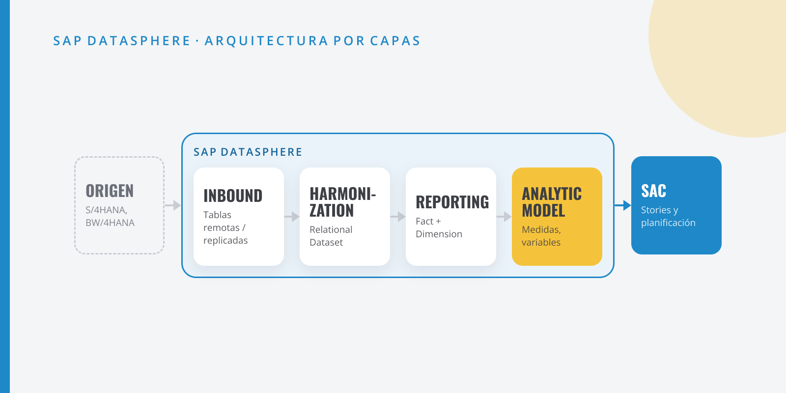 Diagrama de capas en SAP Datasphere: origen, inbound, harmonization, reporting y Analytic Model hasta SAP Analytics Cloud