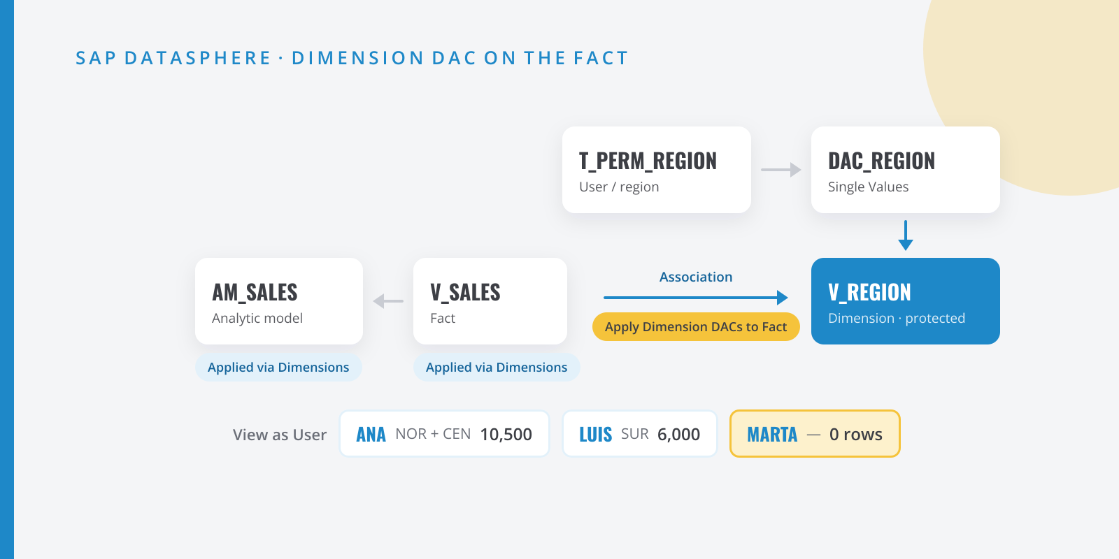 SAP Datasphere diagram: a permissions table feeds a data access control on the region dimension, whose association passes the security on to the sales fact view and the analytic model