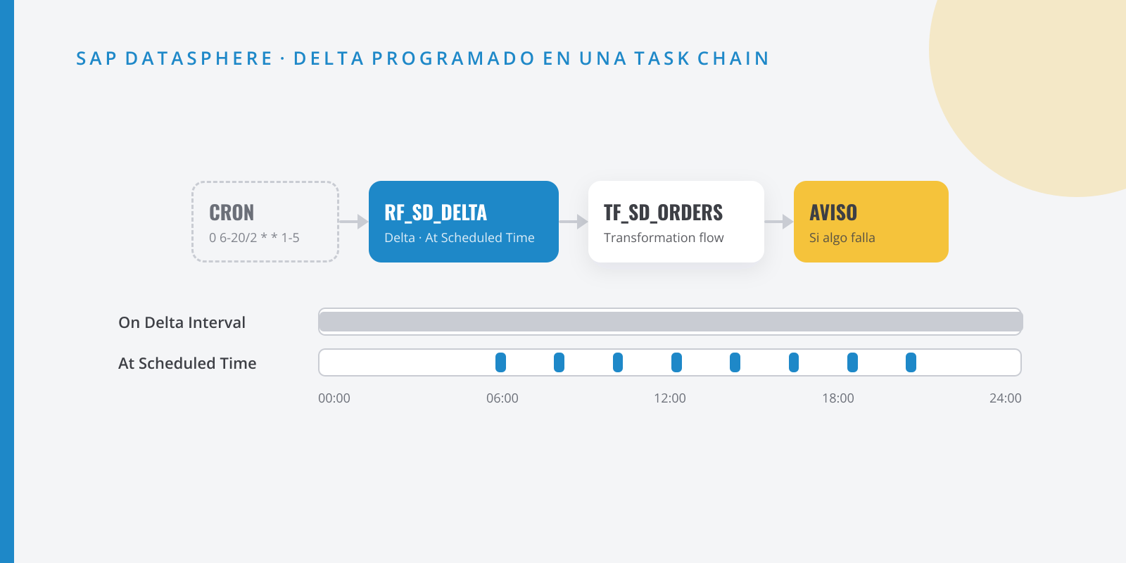 Diagrama de una task chain programada con cron que ejecuta un replication flow en modo At Scheduled Time, un transformation flow y un aviso, frente a un replication flow que corre las 24 horas