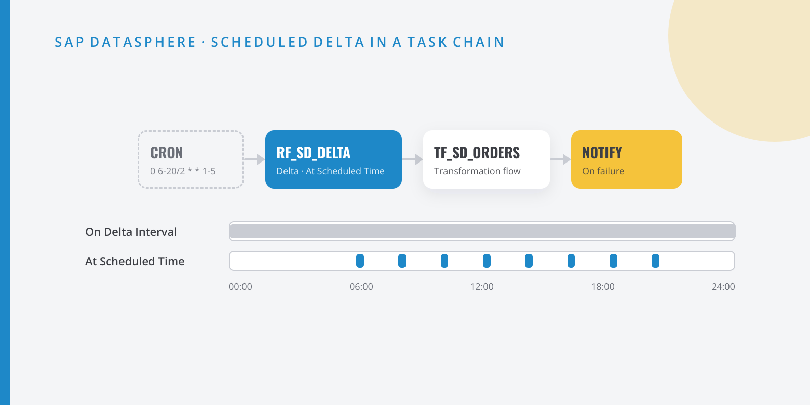 Diagram of a cron-scheduled task chain running a replication flow in At Scheduled Time mode, a transformation flow and a notification, compared with a replication flow running around the clock