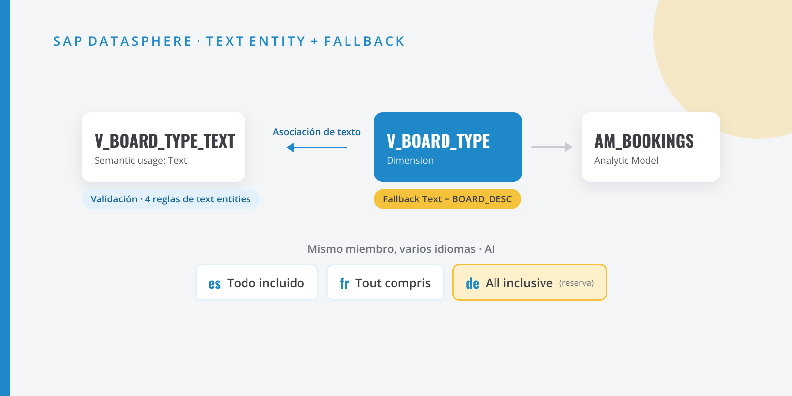 Diagrama de una dimensión de SAP Datasphere con una asociación de texto a una text entity validada y un texto de reserva, consumida en un Analytic Model en varios idiomas