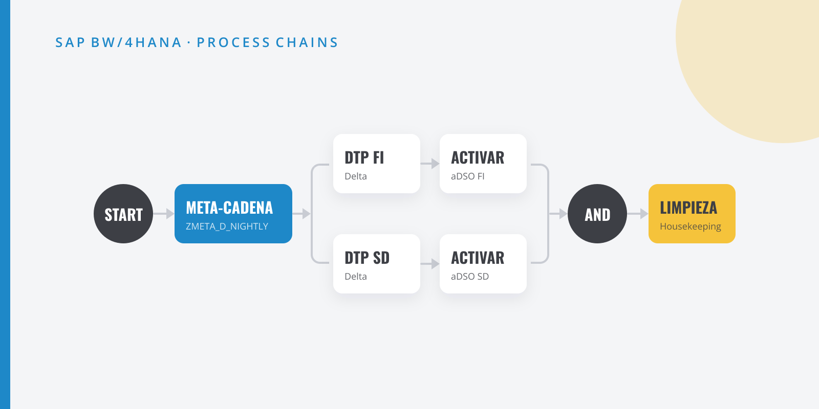 Diagrama de una process chain en SAP BW/4HANA con meta-cadena, cargas DTP en paralelo, proceso AND y housekeeping