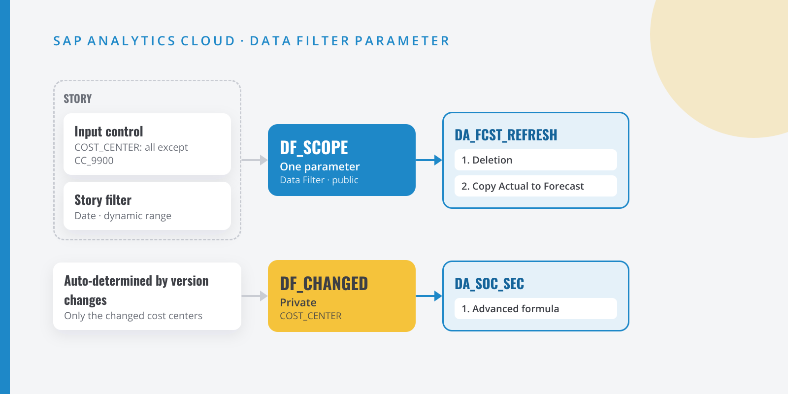 Diagram of an SAP Analytics Cloud story whose input control with an exclusion and dynamic date filter reach a delete-and-copy data action through a single data filter parameter; below, a private parameter that detects changed cost centers