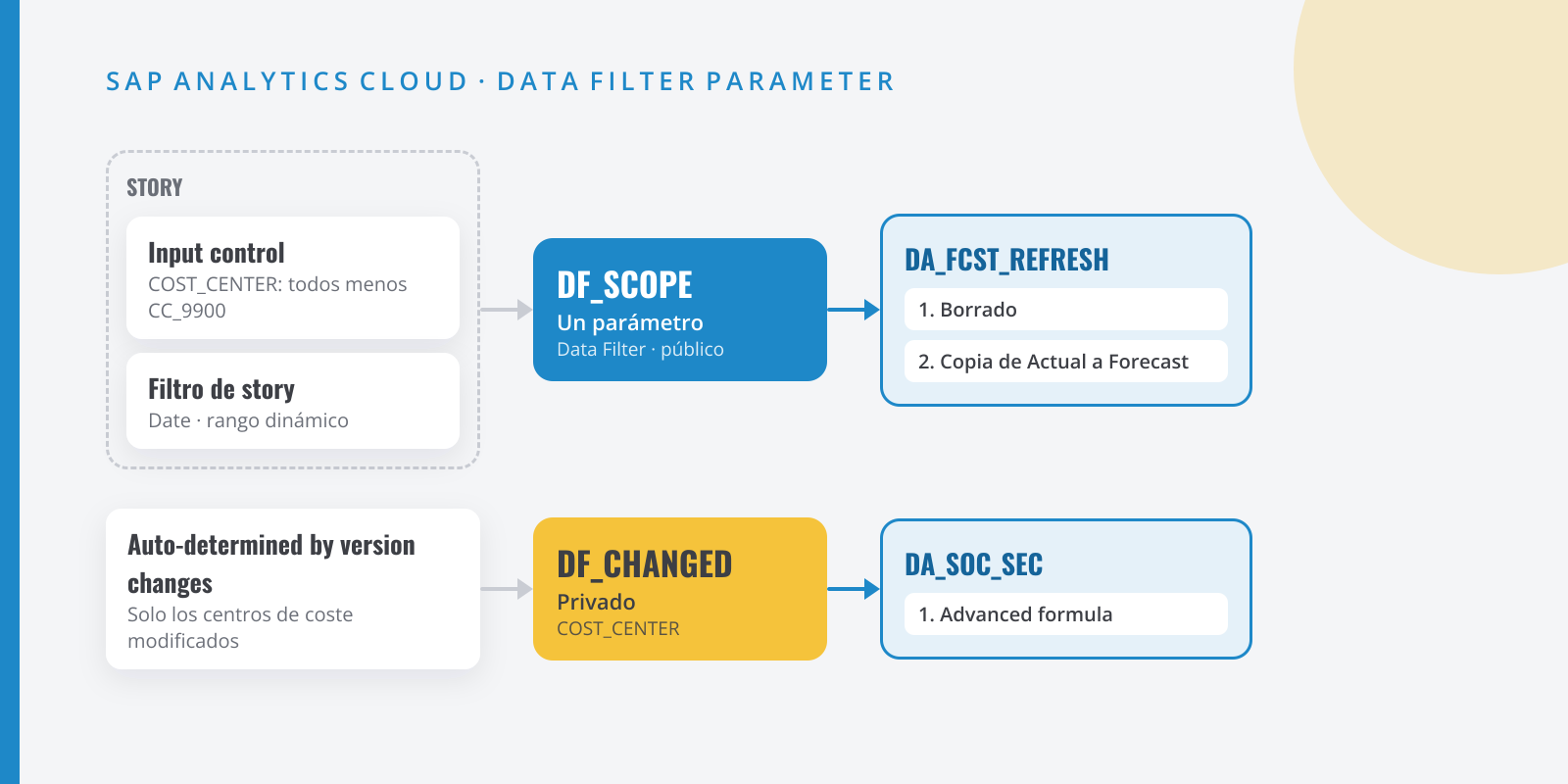 Diagrama de una story de SAP Analytics Cloud cuyo input control con exclusión y su filtro de fechas dinámico llegan en un único data filter parameter a una data action de borrado y copia; abajo, un segundo parámetro privado que detecta los centros de coste modificados