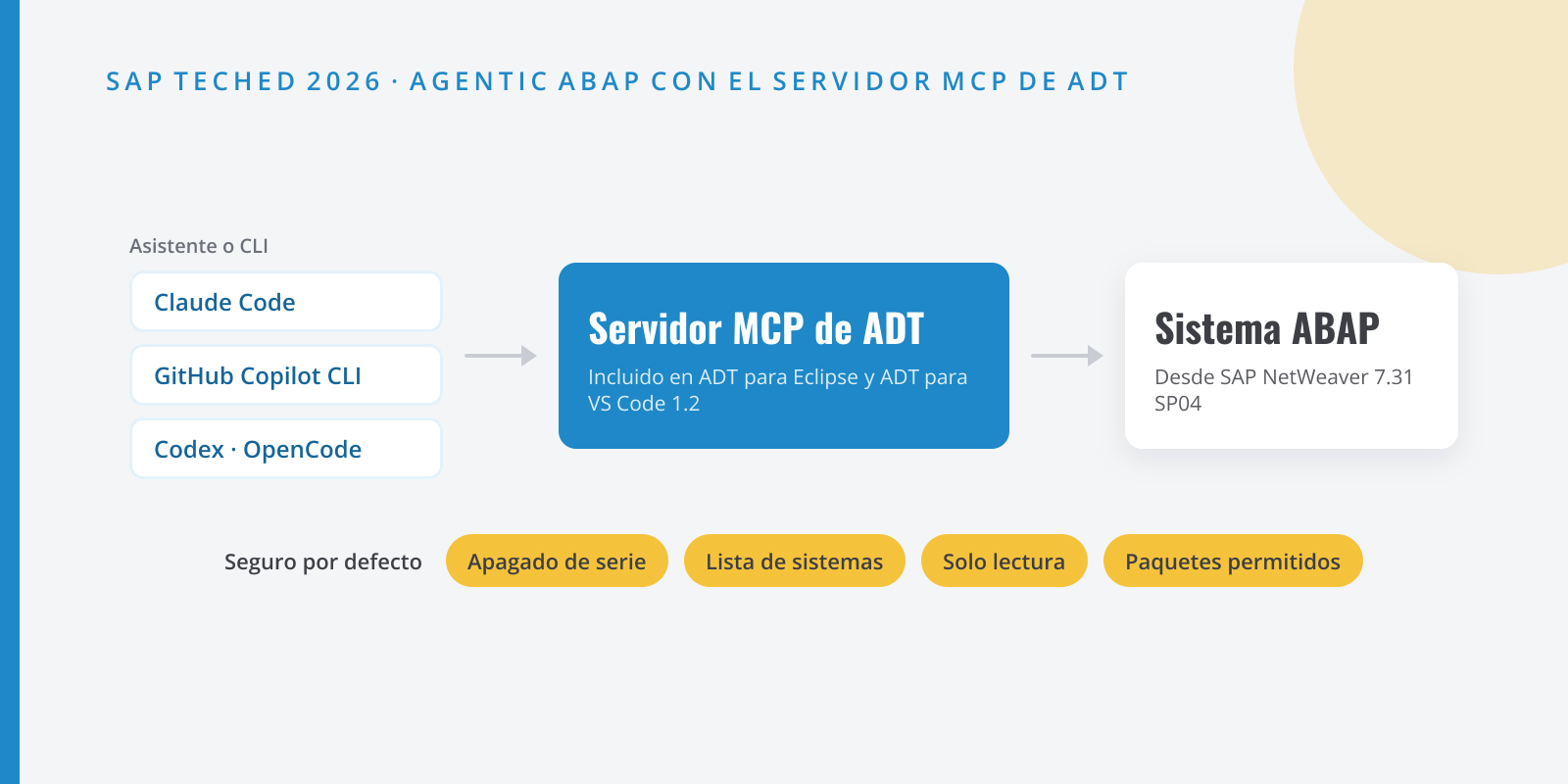 Diagrama del servidor MCP de ADT: los asistentes de IA se conectan al servidor incluido en ADT para Eclipse y VS Code, que accede al sistema ABAP con controles de seguridad activados por defecto