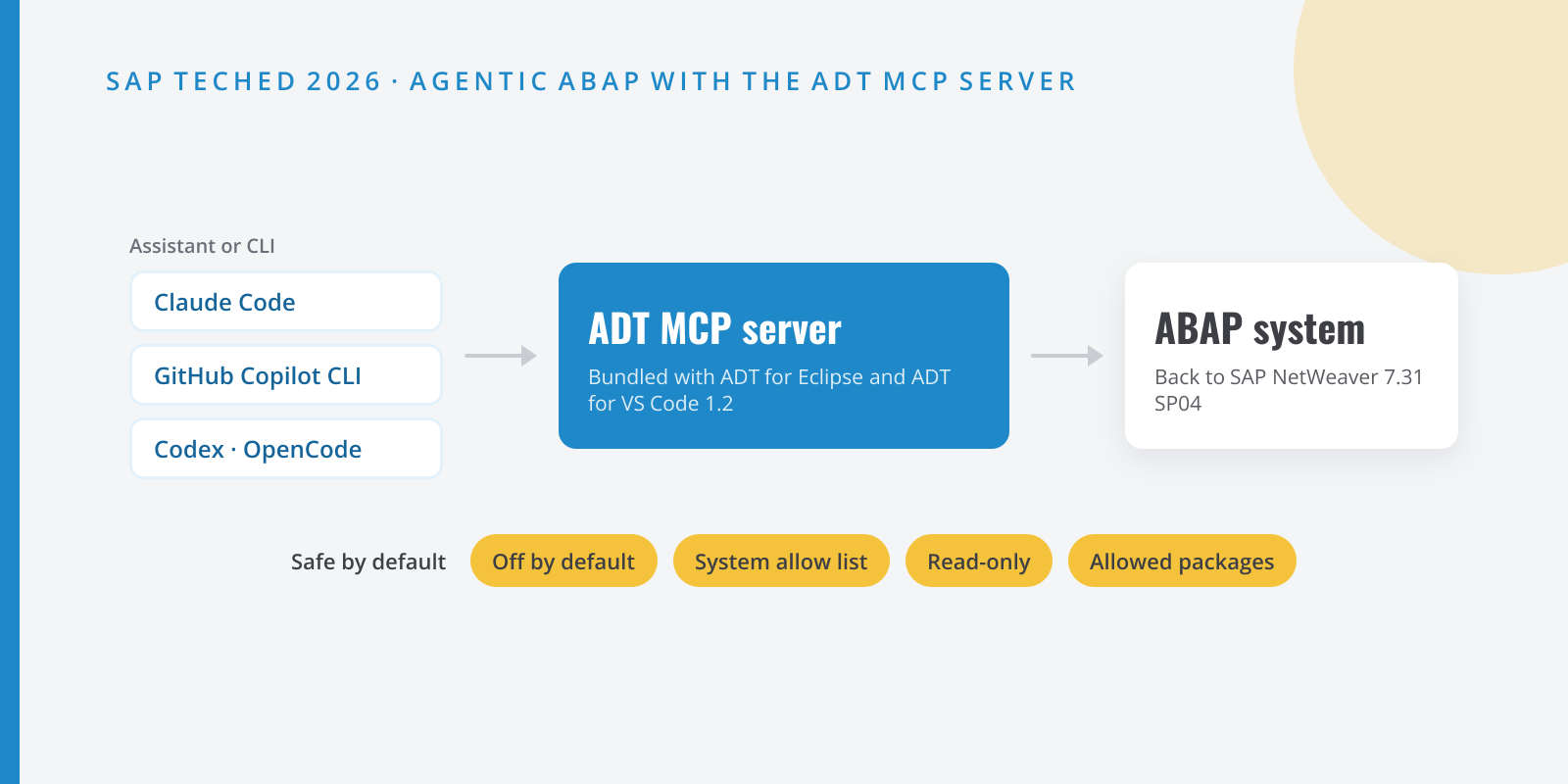 Diagram of the ADT MCP server: AI assistants connect to the server bundled with ADT for Eclipse and VS Code, which accesses the ABAP system with safety controls on by default