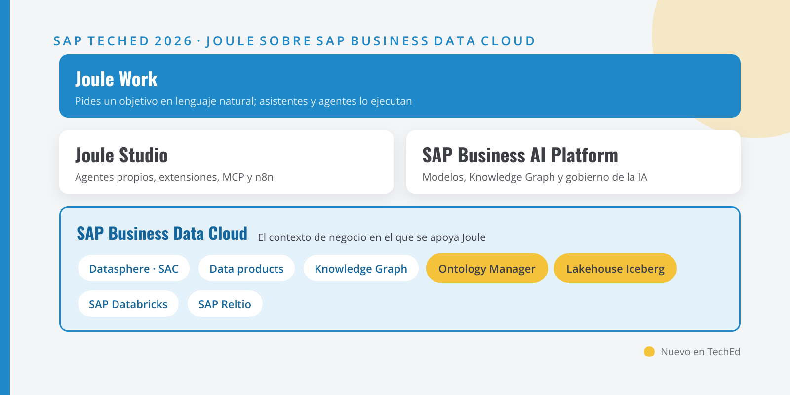 Diagrama de capas: Joule Work arriba, Joule Studio y SAP Business AI Platform en medio y SAP Business Data Cloud como base, con las novedades de TechEd 2026 resaltadas