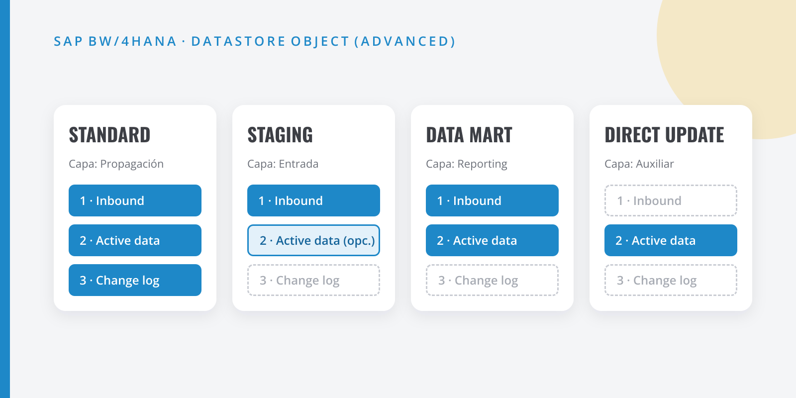 Diagrama de los cuatro tipos de aDSO en SAP BW/4HANA y qué tablas (inbound, active data, change log) usa cada uno